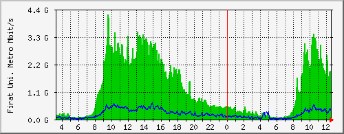 193.255.124.2_x450g2-24t-10g4_port_27 Traffic Graph